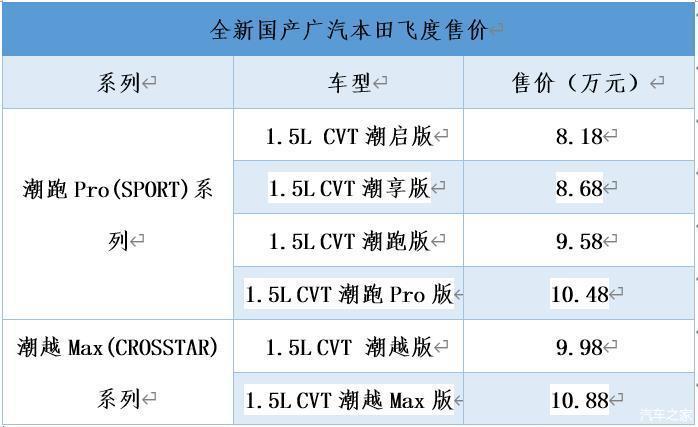 18-10.88万,新车有6款车型可选择,详情可见下表.