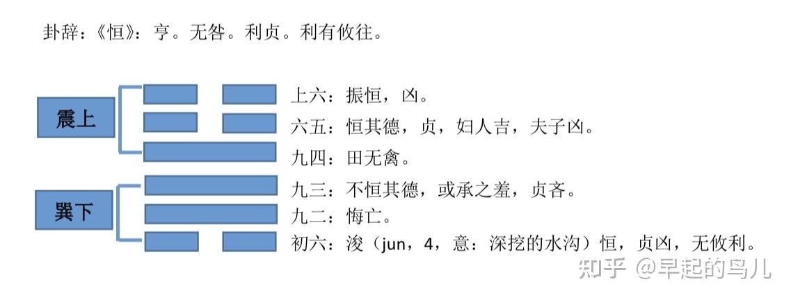 《恒》卦解析-爻辞(二) - 知乎