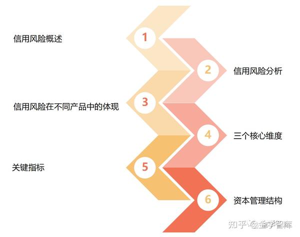 信用风险管理概述(新版FRM二级-信用风险) - 知乎