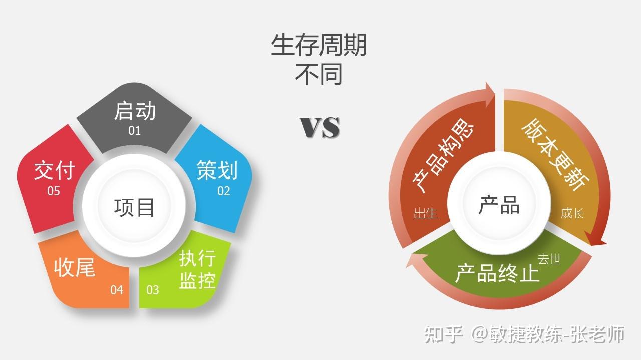 1 产品和项目的联系1)产品和项目是相辅相成的关系,产品的开发是通过