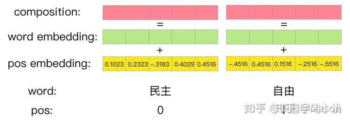 Positional Encoding的原理和计算 - 知乎