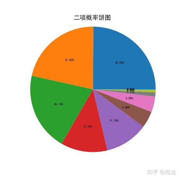 常见概率分布七