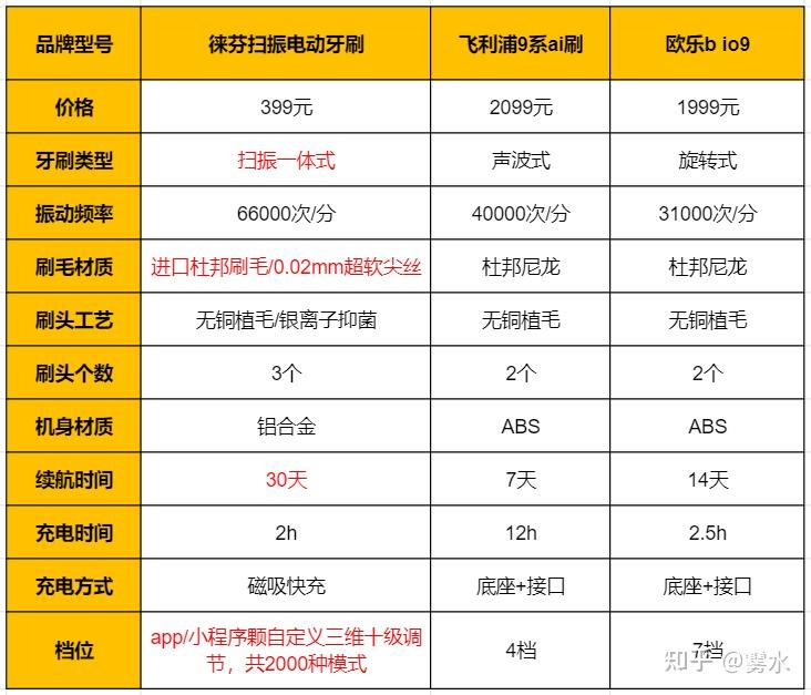 2024年自费5000元买了3款热门电动牙刷实测徕芬飞利浦欧乐b哪款最值得
