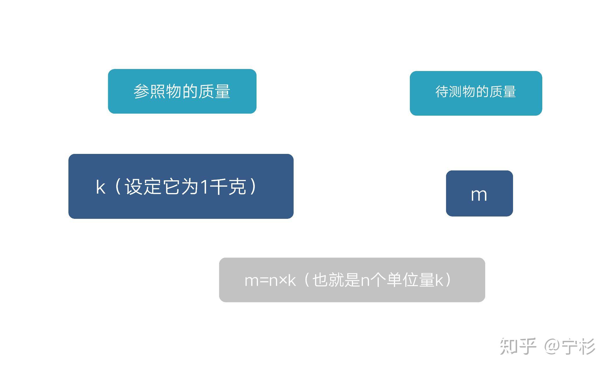 如何计算信息量?