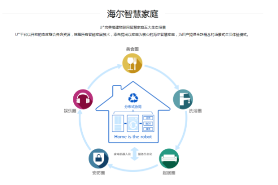 来日聪明家庭互联主旨设置四大落脚点预测