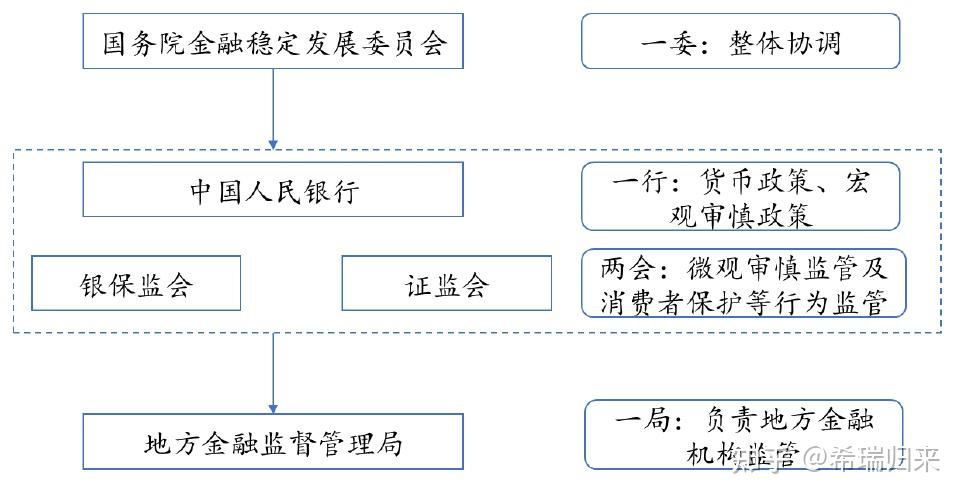 关于国务院金融监管机构改革方案的点评:重塑金融监管体系, 进一步上收和集中监管权责 - 知乎