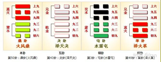 周易第50卦_鼎卦(火风鼎)_离上巽下 - 知乎