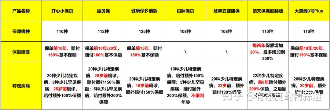 少兒重疾大亂鬥媽咪保貝嘉貝保健康保多倍版晴天保保超越版大黃蜂3號