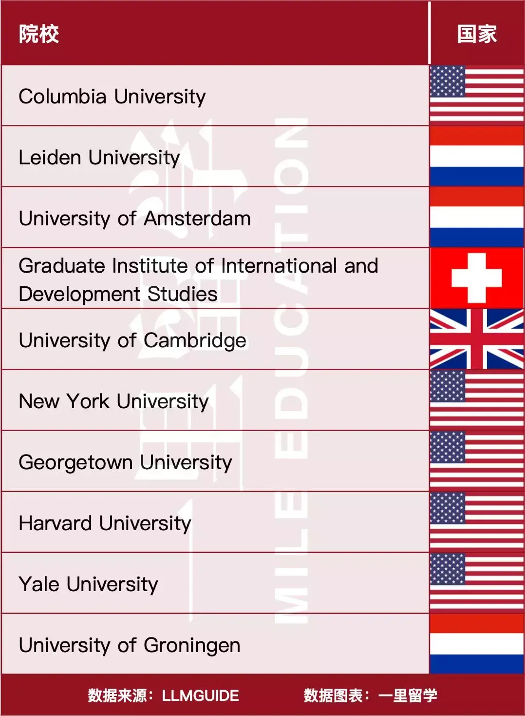 在国际法(public international law)专业领域内,有5所美国法学院上榜