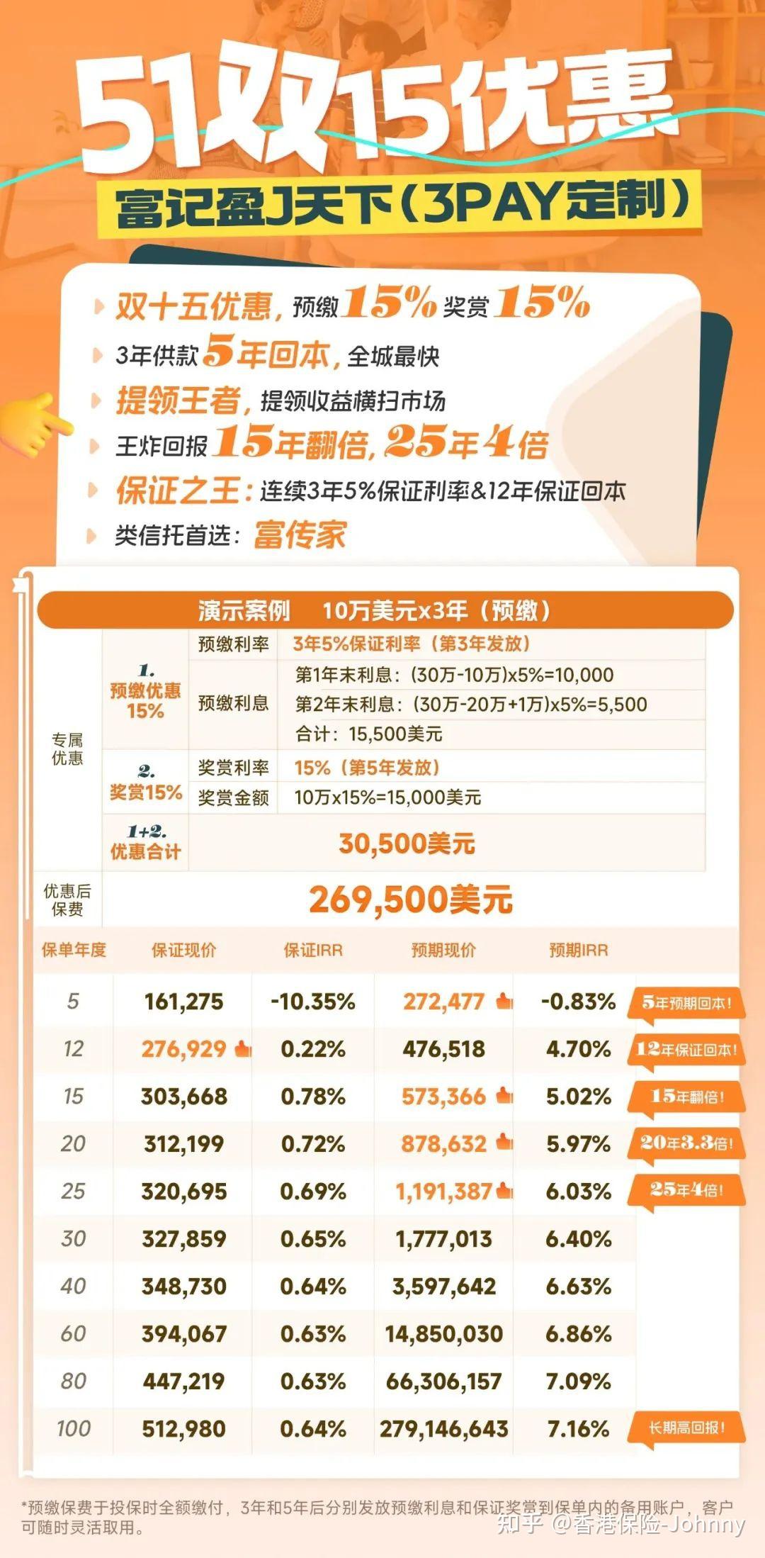 香港保险：富卫「盈J天下3pay」强势登顶 - 知乎