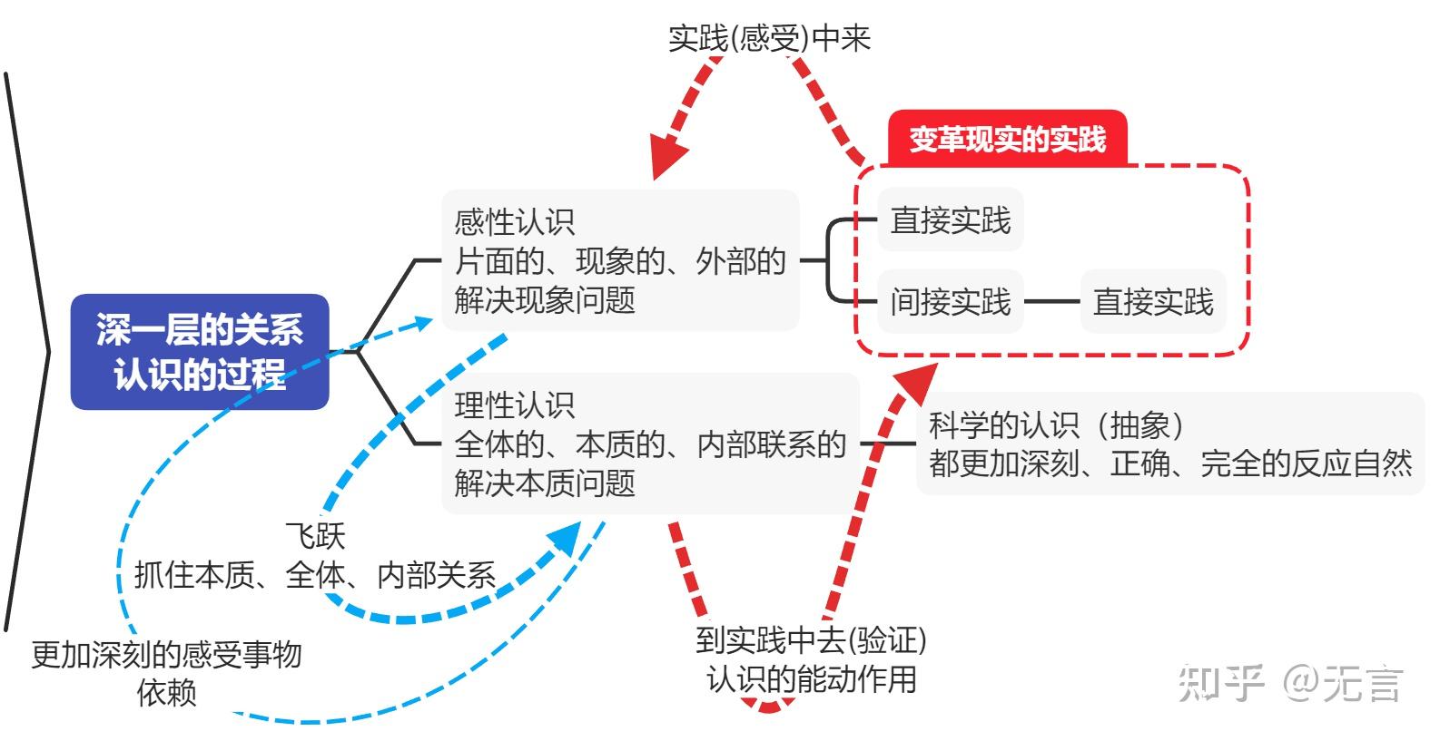 在画完《实践论》的知识总结图后,其核心内容可以认为是"认知"和"实践