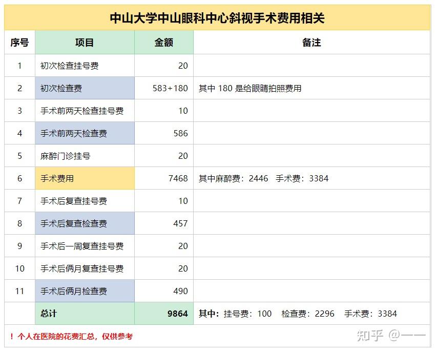 中山大學眼科中心斜視手術經歷(含費用) - 知乎