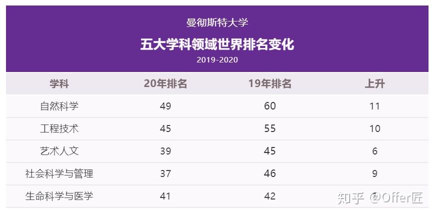 英国manchester曼彻斯特大学好吗录取要求是什么