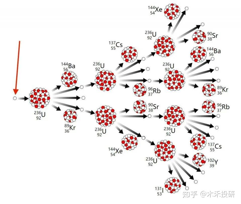 核电站的特殊性就在于需要"铀"这个特殊物质,与其他元素一