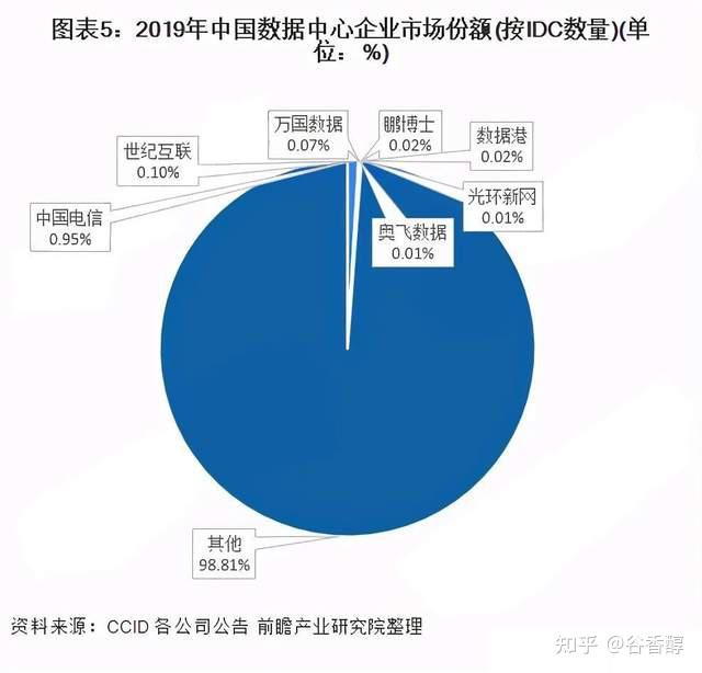 數據中心reits投資信託基金迎來新機會