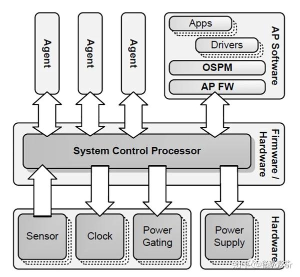 电源管理（1）——Linux SCMI 框架 - 知乎