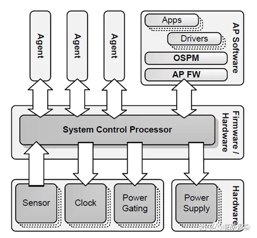 电源管理（1）——Linux SCMI 框架 - 知乎