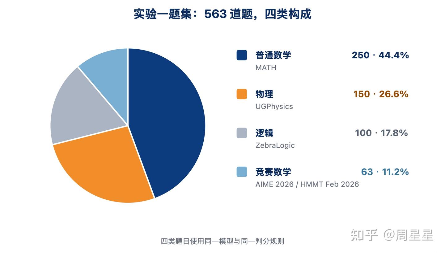 Figure 2:563 道题的构成——250 道 MATH、150 道 UGPhysics、100 道 ZebraLogic、63 道 AIME / HMMT 竞赛题