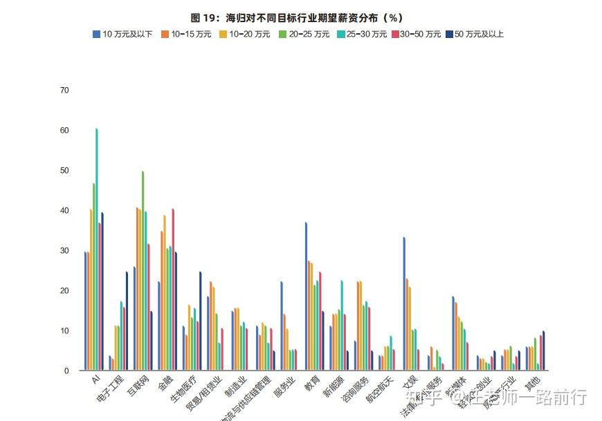 《2025海外归国留学生秋季就业发展报告》深度解读:年轻化、AI浪潮与“海归回流”新时代 - 知乎