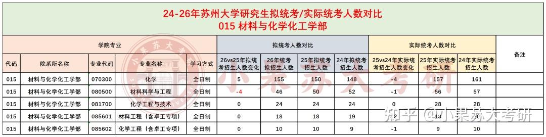 26考研苏州大学全面缩招？24-26年拟招生人数对比分析 - 知乎