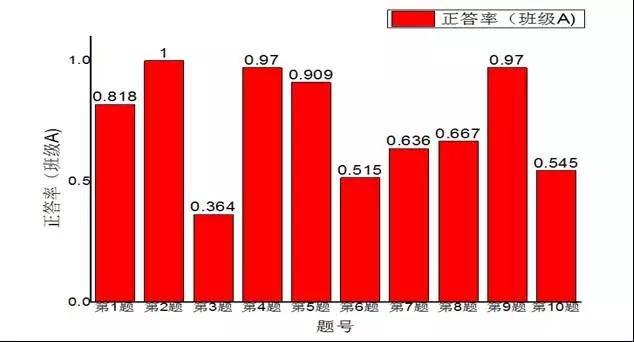 我們將市面上免費閱卷系統在閱卷後自動生成的原始數據直接導入到