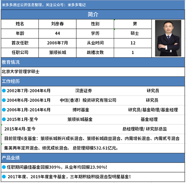寻找中国最强基金经理景顺长城刘彦春5年收益309
