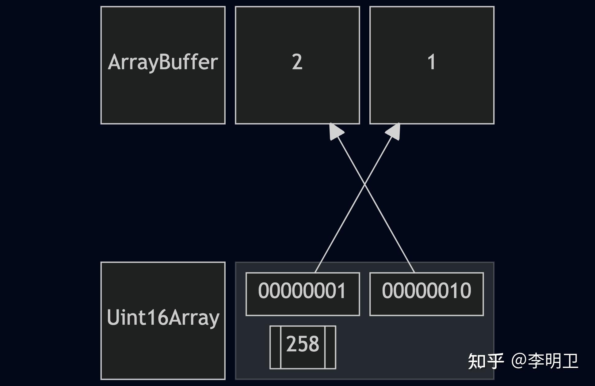 浅谈JavaScript中的ArrayBuffer - 知乎
