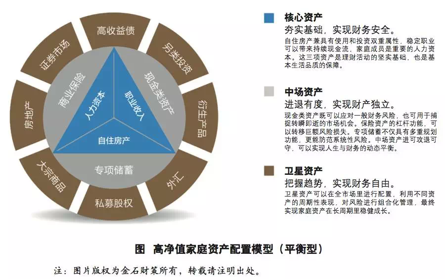 资产荒,1000万以上可用资金,有好的资产配置建