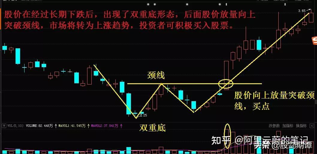 底部反轉形態的7個買點