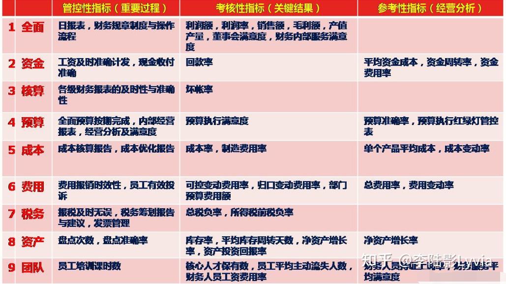 我认为,财务部门贡献的价值应该是这样的