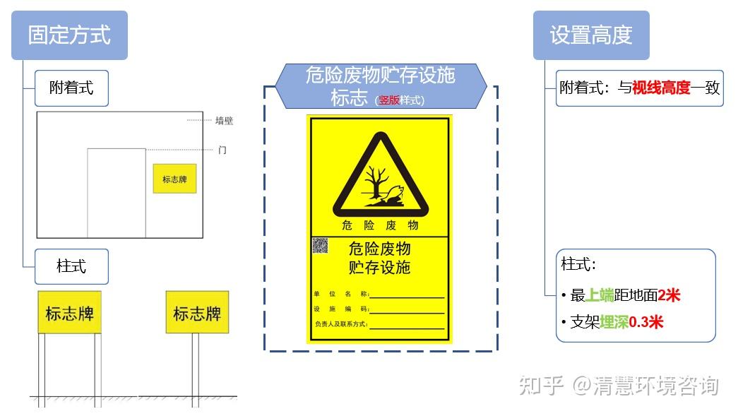 【环保科普】新版危废识别标志如何规范设置? - 知乎