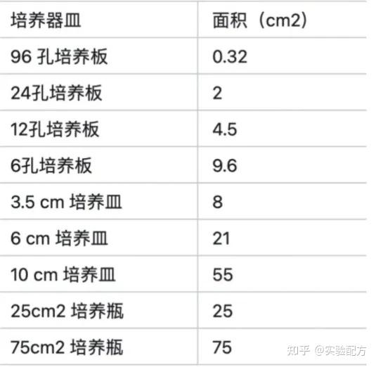 不用细胞计数怎么铺板 - 知乎
