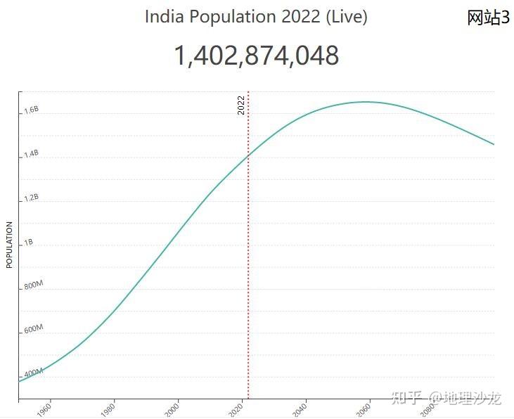网站3人口时钟数据上图网站3还显示了印度人口增长曲线图,印度人口大