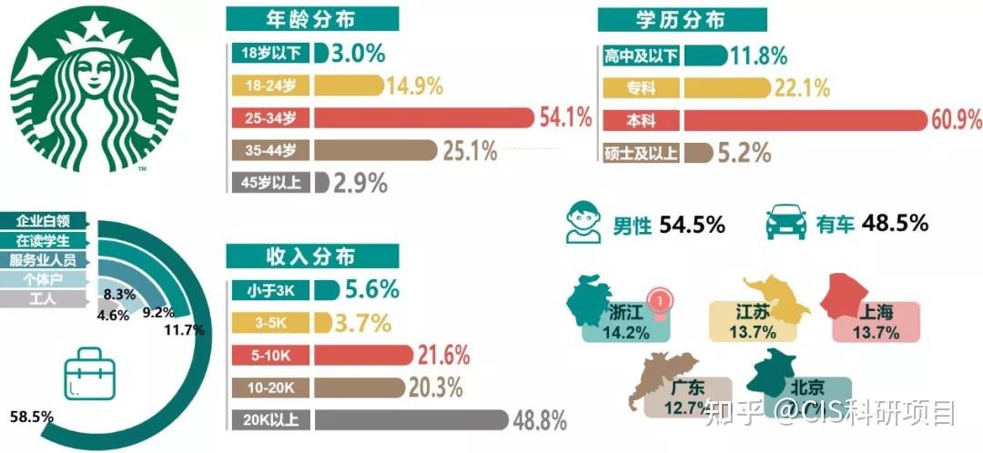 星巴克的职位晋升图图片