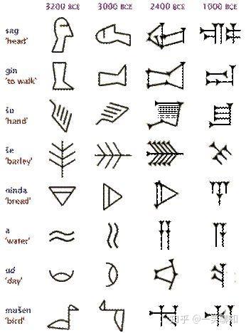 四大文明古国都知道 但四大古文字体系你了解吗 知乎