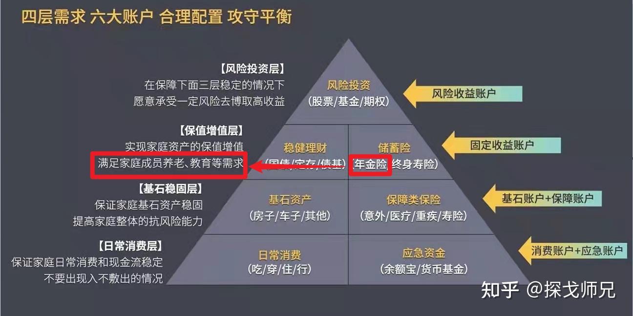 养老年金保险位于金字塔的第三层——保值增值层,对应的是固定收益
