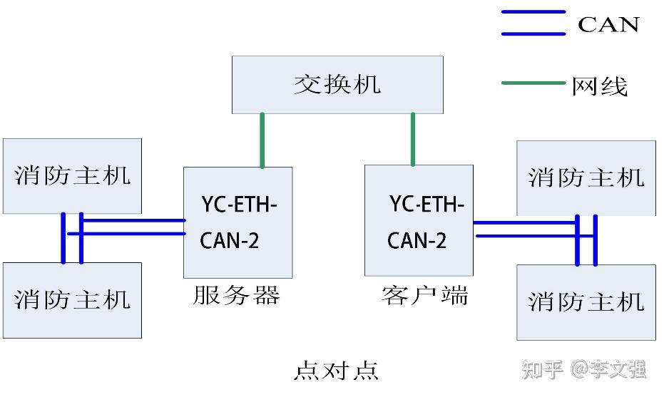 Can转以太网网关can以太网转换器 - 知乎