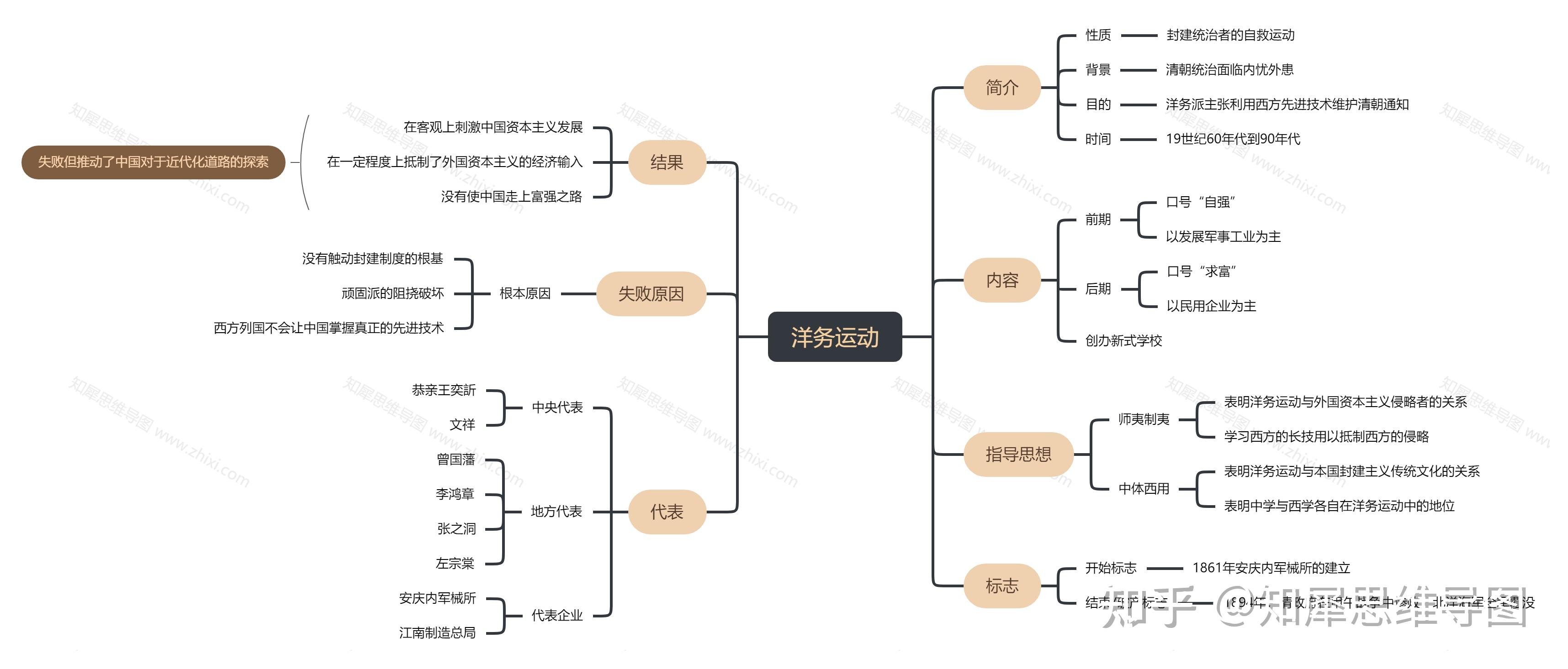 八上歷史思維導圖