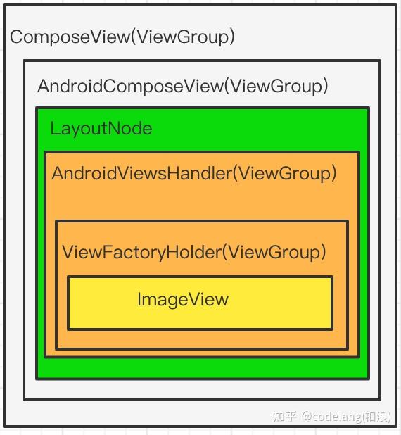 Compose 中嵌套原生 View 原理 - 知乎