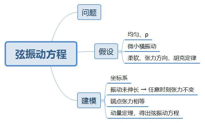 偏微分1 弦振动方程 知乎