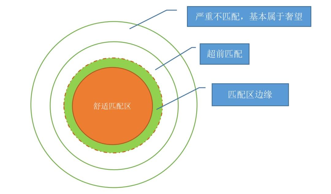为什么所有的失望和焦虑都来自于不懂匹配? - 知乎