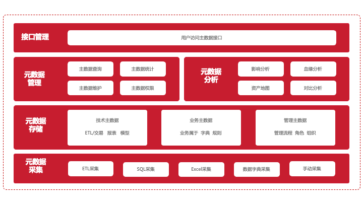 2. 低代碼有助於打破信息系統的孤島