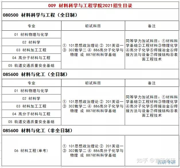 2022西南交通大學材料科學與工程學院考研初試詳解