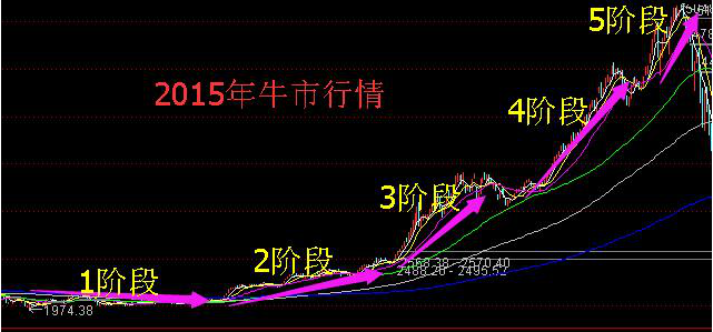牛市什么股票最先涨,什么股票最后涨?
