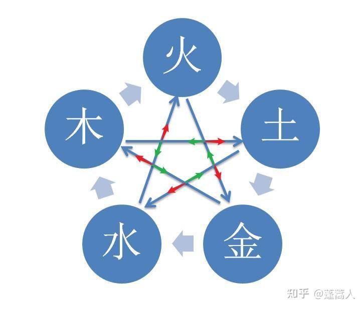 论五行学说在中国小说中的体现与内涵 - 知乎