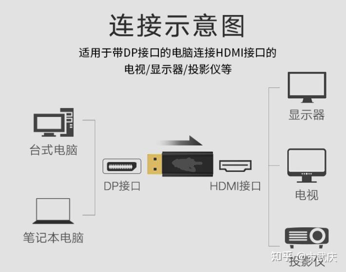 如何选择dp转hdmi转换线,mini dp转hdmi?