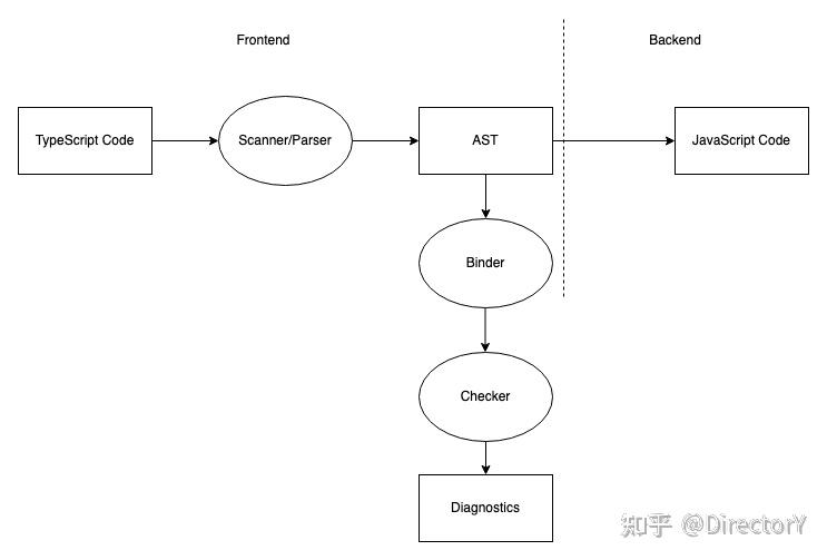 编译器的设计思路：以TypeScript Compiler为例 - 知乎