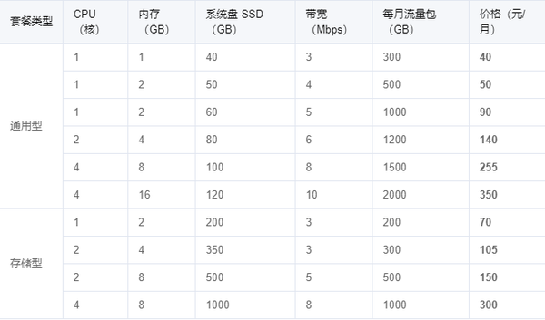 为什么轻量级服务器的价格更加亲民？