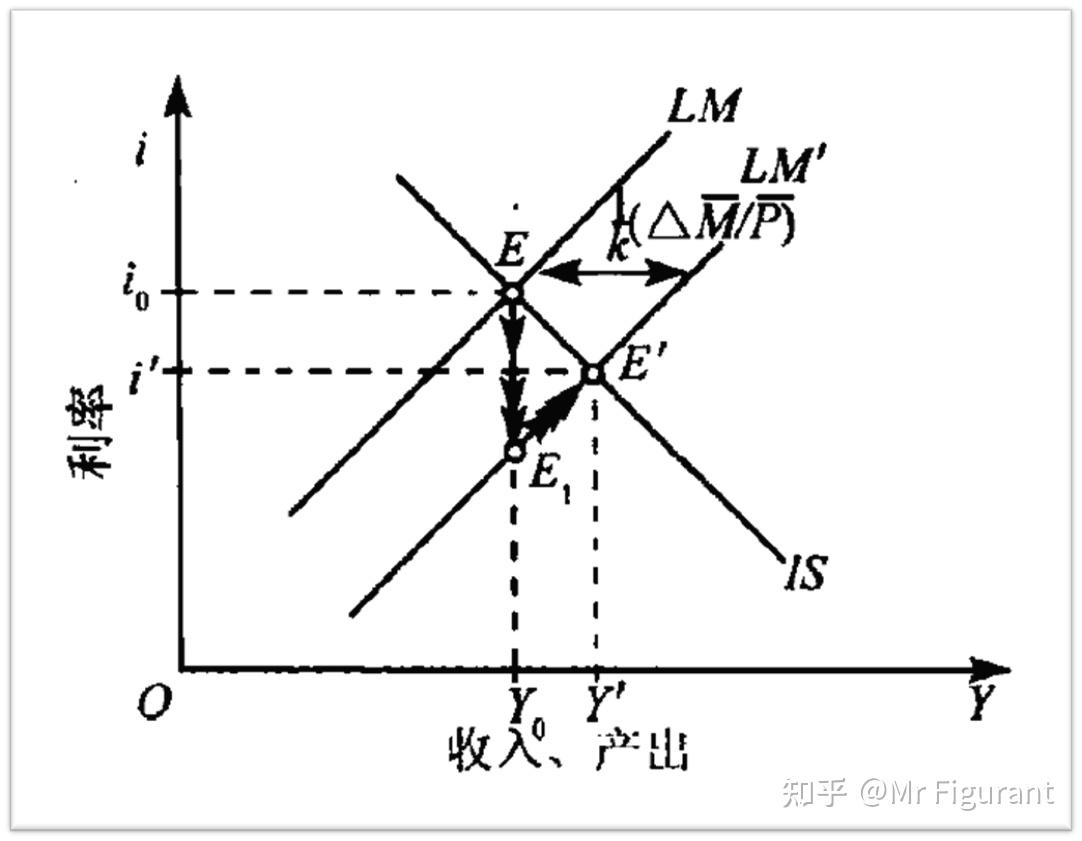 宏观经济笔记11：货币政策与财政政策- 知乎