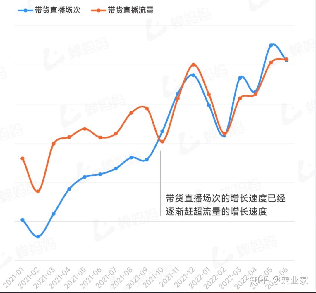 據報告顯示,抖音電商單場直播的平均流量持續走低,用戶在直播間的平均